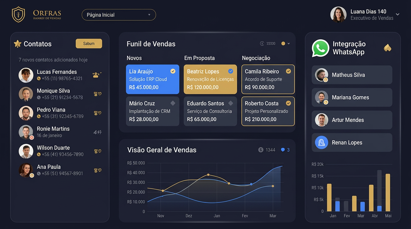 Painel de e-commerce